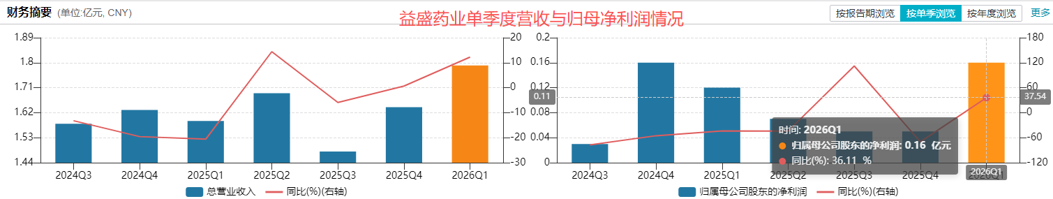 补金片检出严重缺陷全线停产，益盛药业业绩连跌两年再遇合规大考