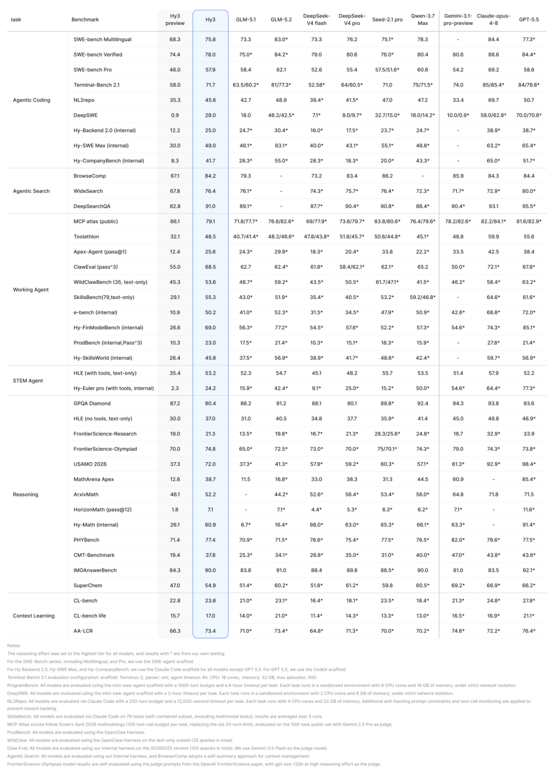 Tencent Hunyuan 3 official version shows strong performance