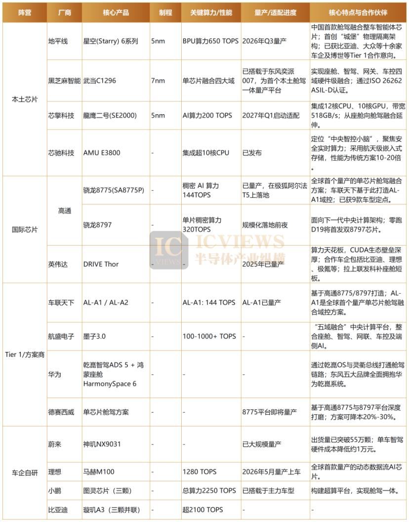 Qualcomm, Nvidia, Horizon Robotics 競逐智慧車用晶片