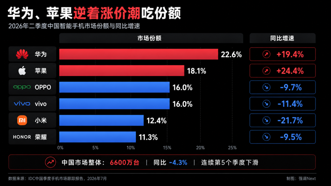 Q2手机市场：华为三星苹果吃肉，OPPO小米vivo挨打
