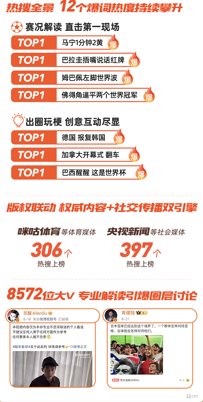 微博利用世界杯热度，进一步激活平台热搜和大V生态，图片来源：微博
