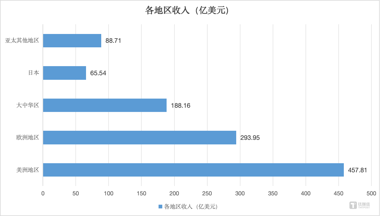 苹果26年Q2各地区市场收入，作者制图