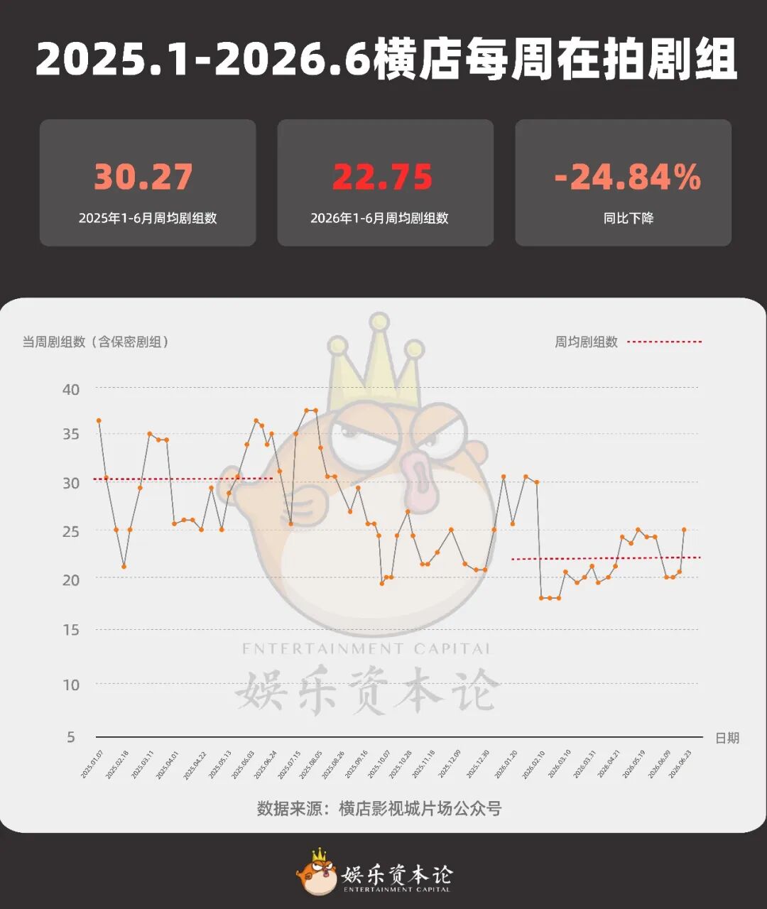 横店剧组2年全览：2026暴跌24%，孟子义成劳模