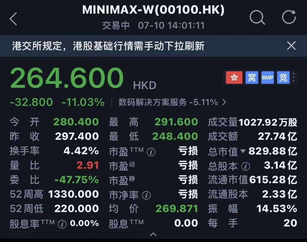 MiniMax解禁後股價跌20%,獲160億融資救場