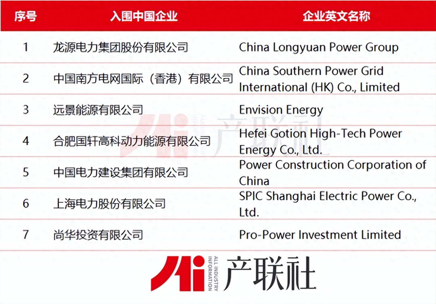 7 Chinese firms qualify for Saudi 12GWh storage project