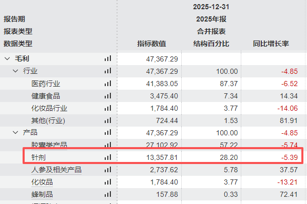 补金片检出严重缺陷全线停产，益盛药业业绩连跌两年再遇合规大考