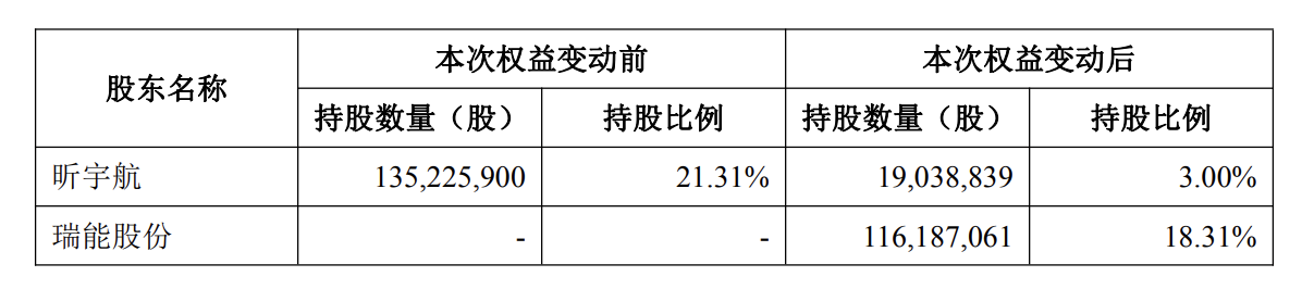 交易完成后，持股比例变化
