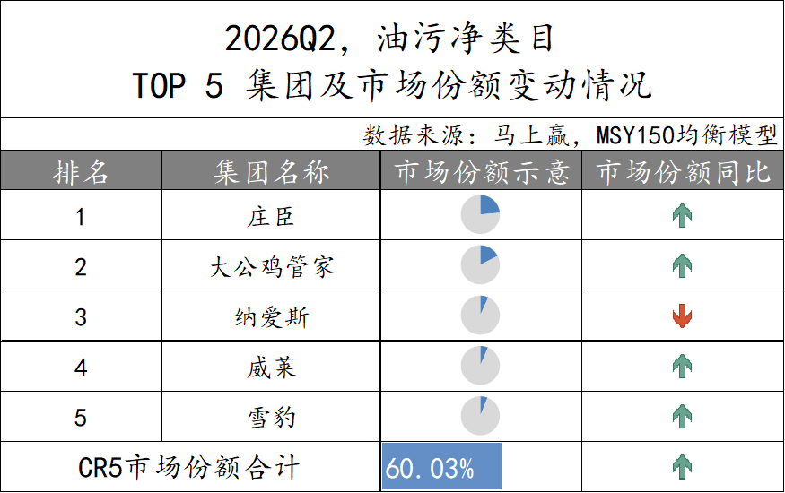 2026Q2家庭环境清洁、衣物清洁市场回顾