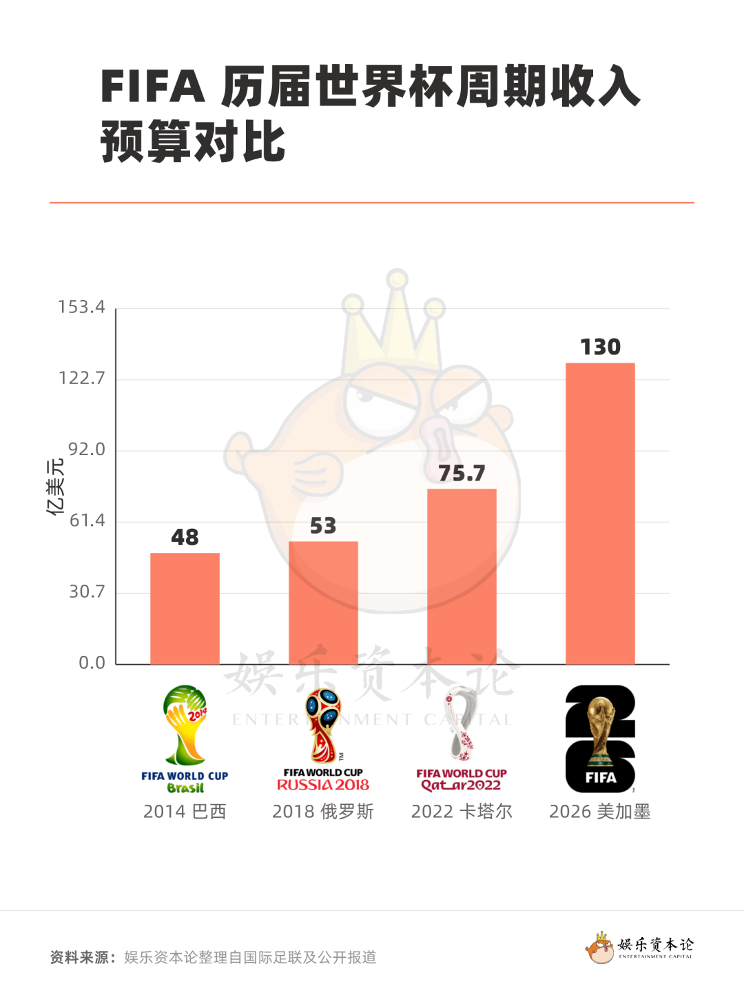 价值700亿的美式世界杯：一场教科书般的赛事运营手册