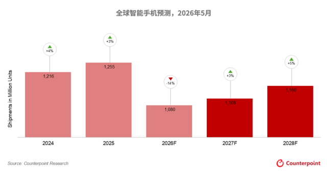 华为畅享卖爆，小米更有理由发力千元机了