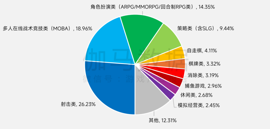 FPS终成第一大品类，新一轮军备竞赛磨刀霍霍