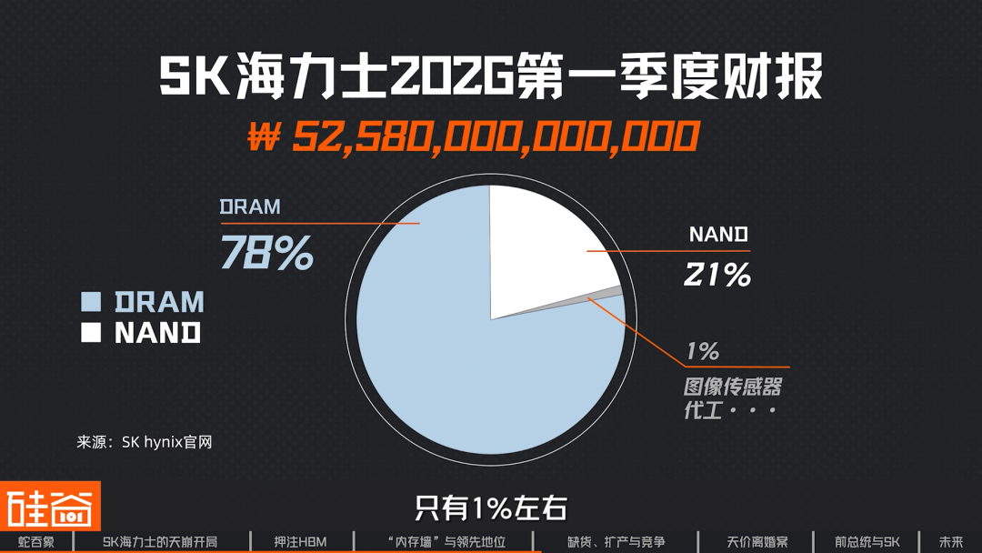 SK海力士崛起史：一个荒诞又狗血的财阀故事，如何卡住全球AI的脖子