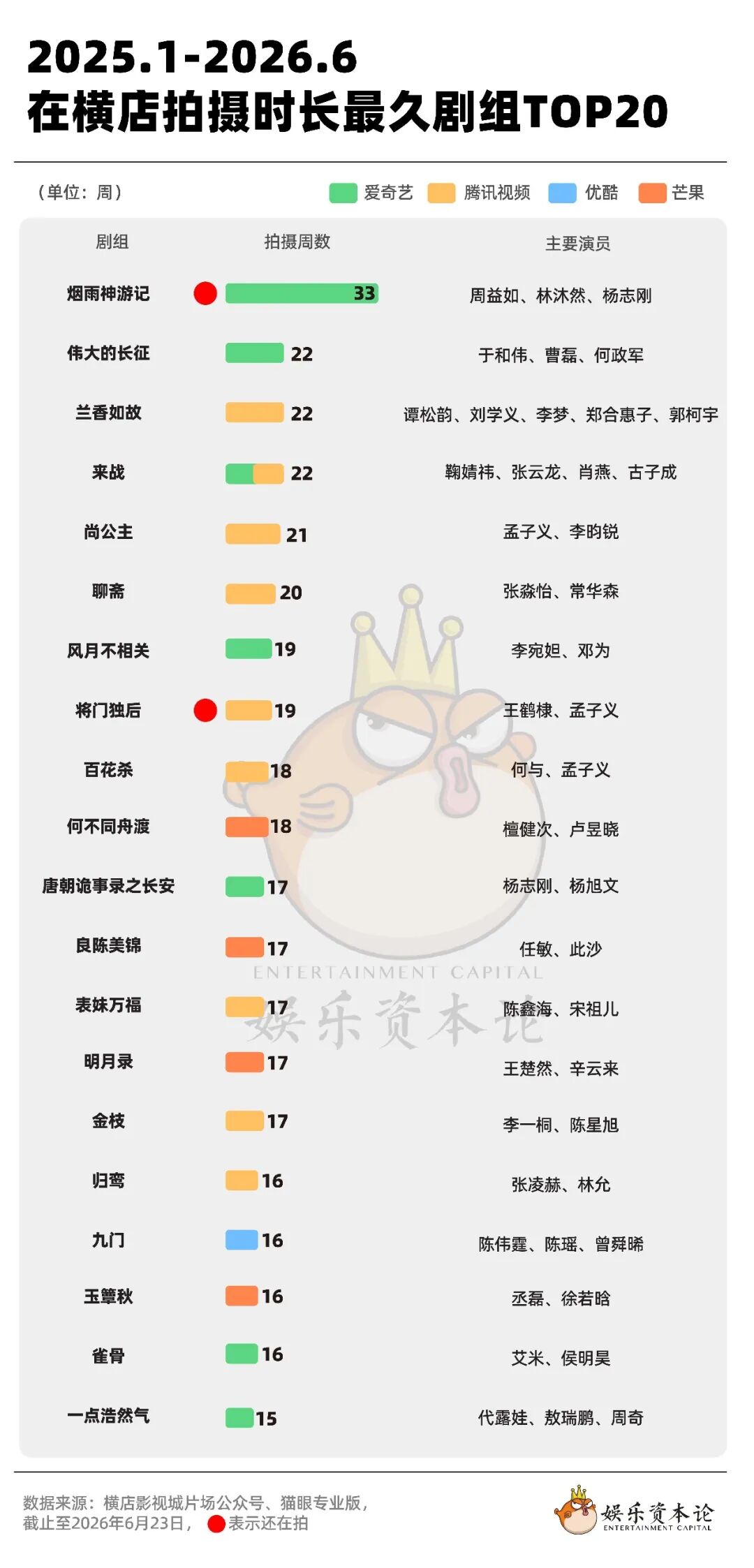 横店剧组2年全览：2026暴跌24%，孟子义成劳模