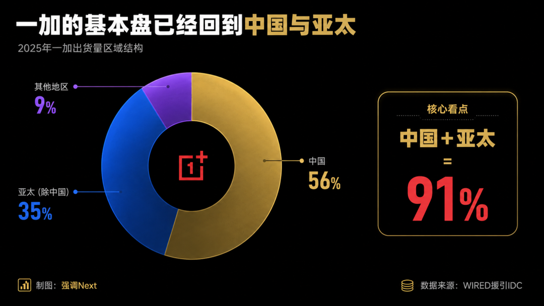 一加退出欧美，realme退出国内：OPPO折叠十三年全球版图