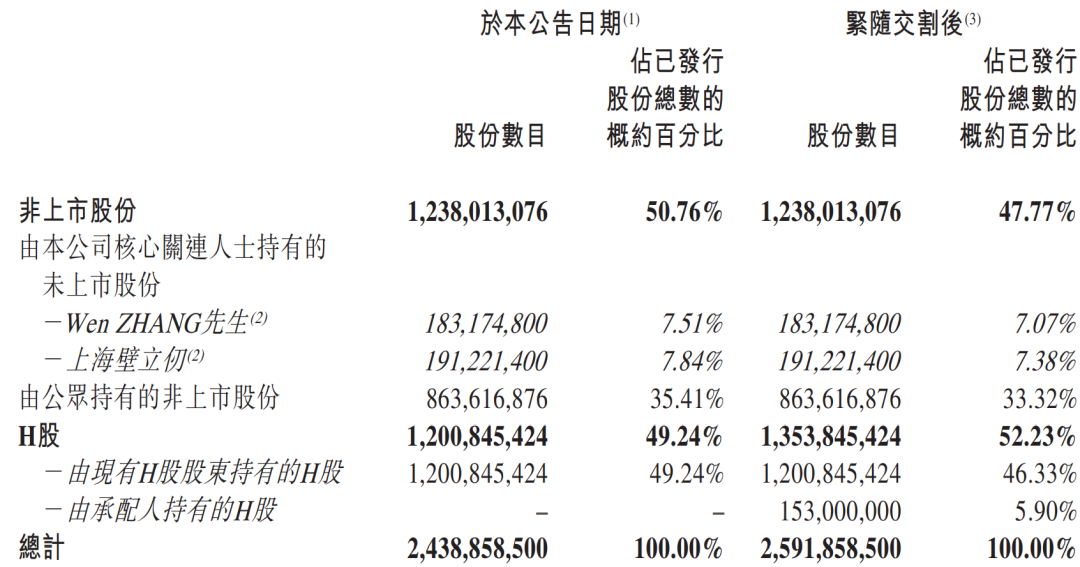 首次募资40多亿尚未动用，壁仞科技又要募资70亿