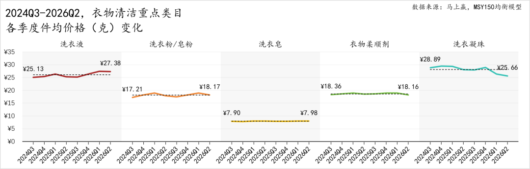 2026Q2家庭环境清洁、衣物清洁市场回顾