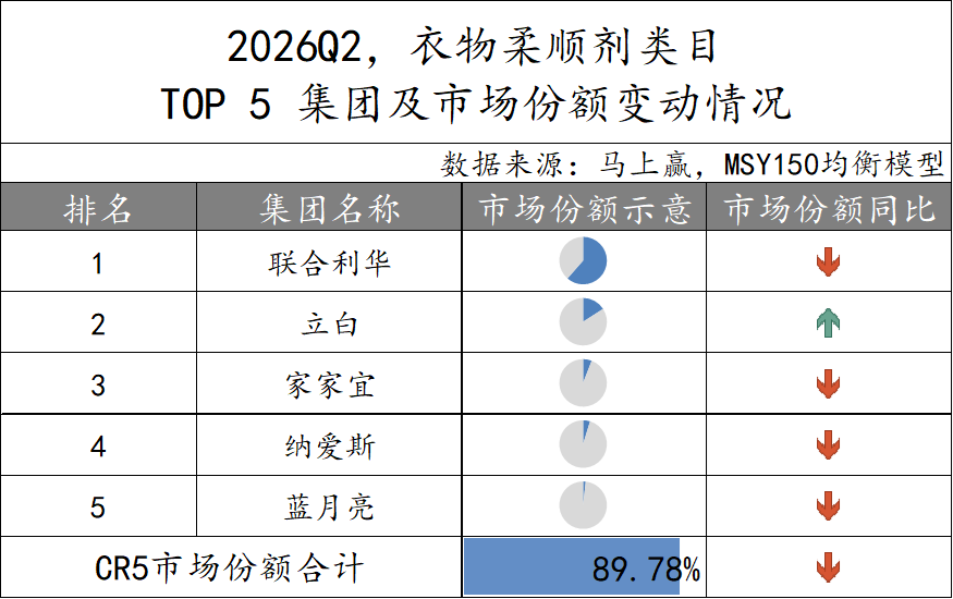 2026Q2家庭环境清洁、衣物清洁市场回顾