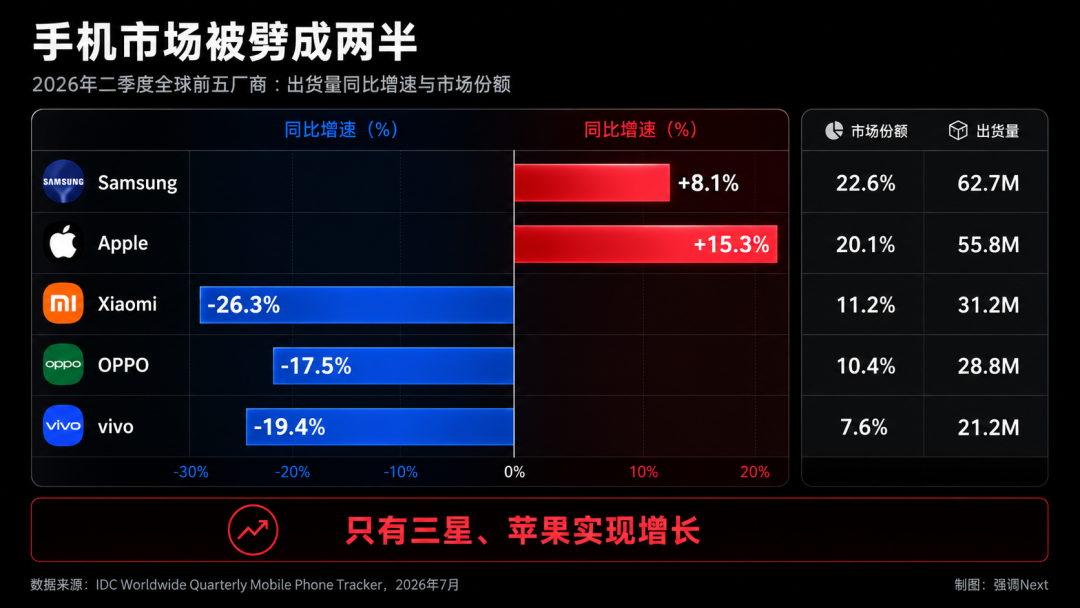 Q2手机市场：华为三星苹果吃肉，OPPO小米vivo挨打
