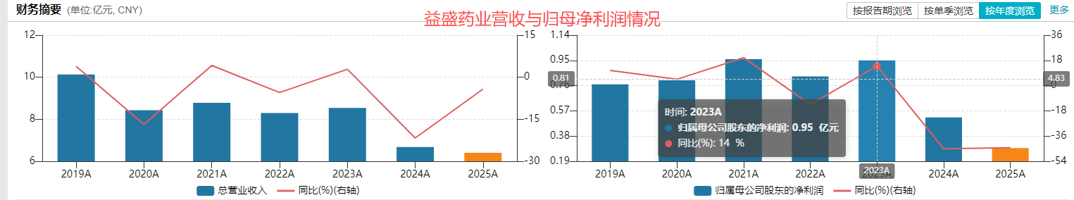 补金片检出严重缺陷全线停产，益盛药业业绩连跌两年再遇合规大考