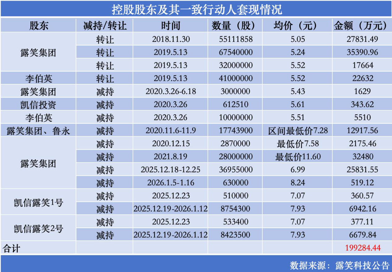 32亿募资画饼六年后九成补流：露笑科技碳化硅"产业化"的虚与实｜ 钛媒体深度