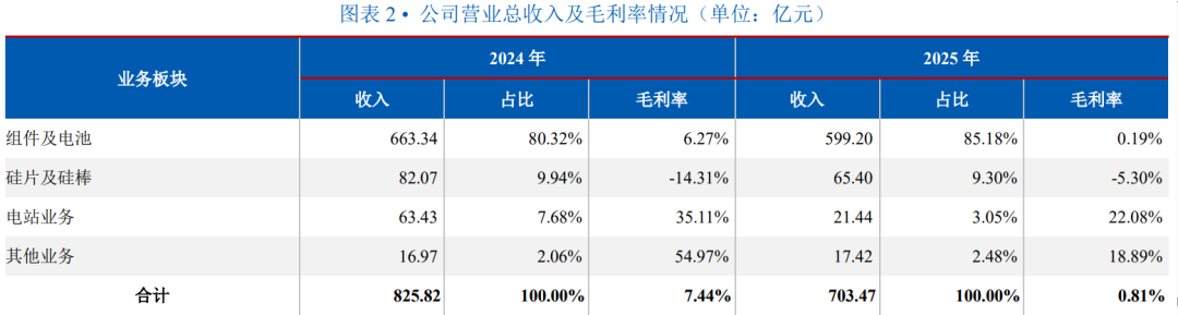 半年预亏超34亿、高瓴资本割肉减持，隆基绿能押注BC背水一战
