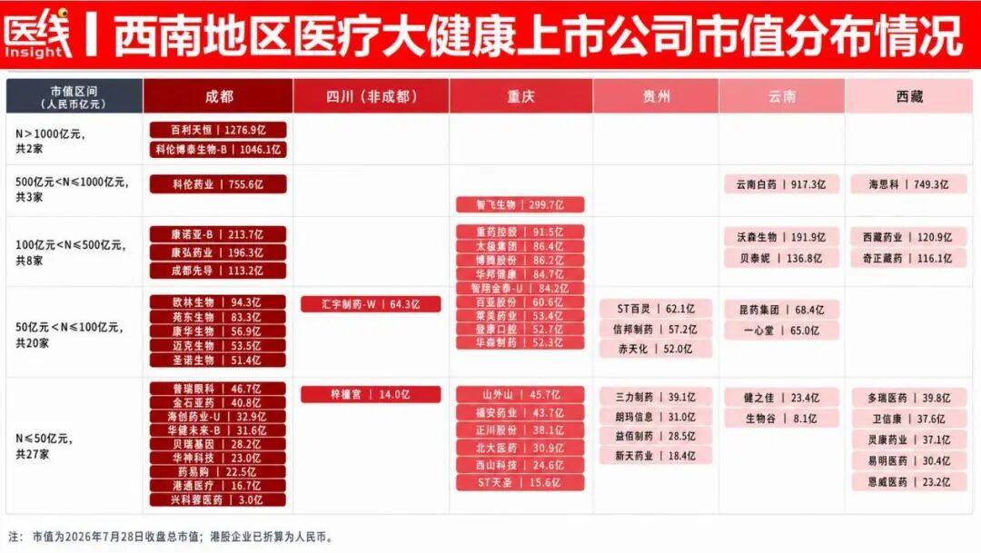 独家｜西南五省市里，几乎只有成都的医疗企业能融到资了