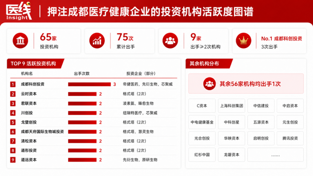 独家｜西南五省市里，几乎只有成都的医疗企业能融到资了