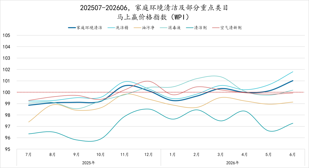 2026Q2家庭环境清洁、衣物清洁市场回顾