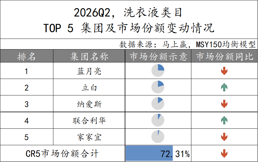 2026Q2家庭环境清洁、衣物清洁市场回顾