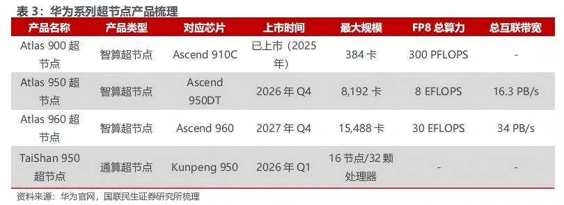 黄仁勋,给中国超节点带货