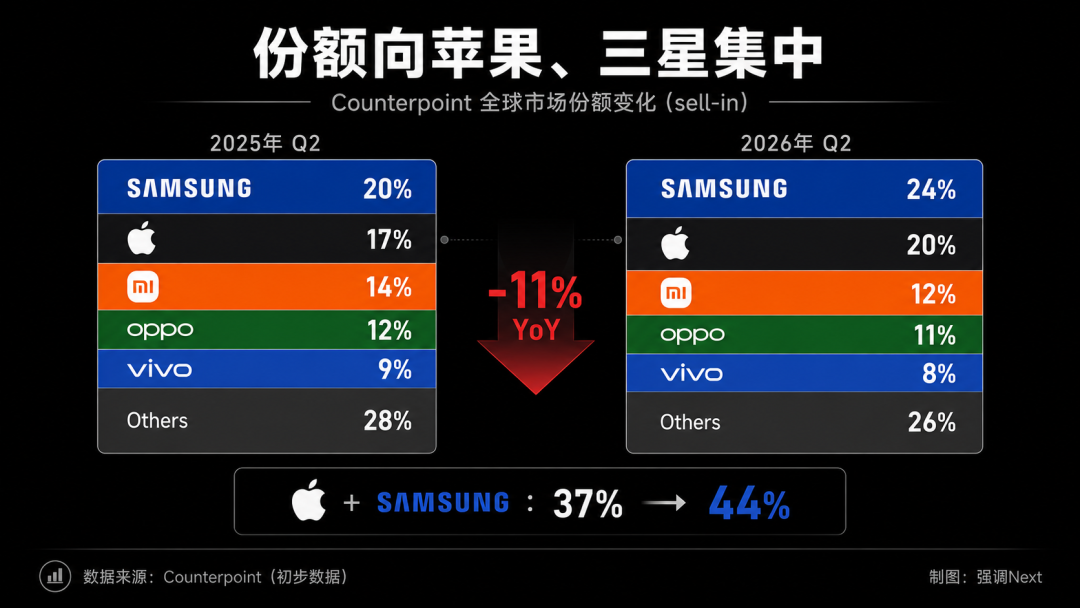 Q2手机市场：华为三星苹果吃肉，OPPO小米vivo挨打