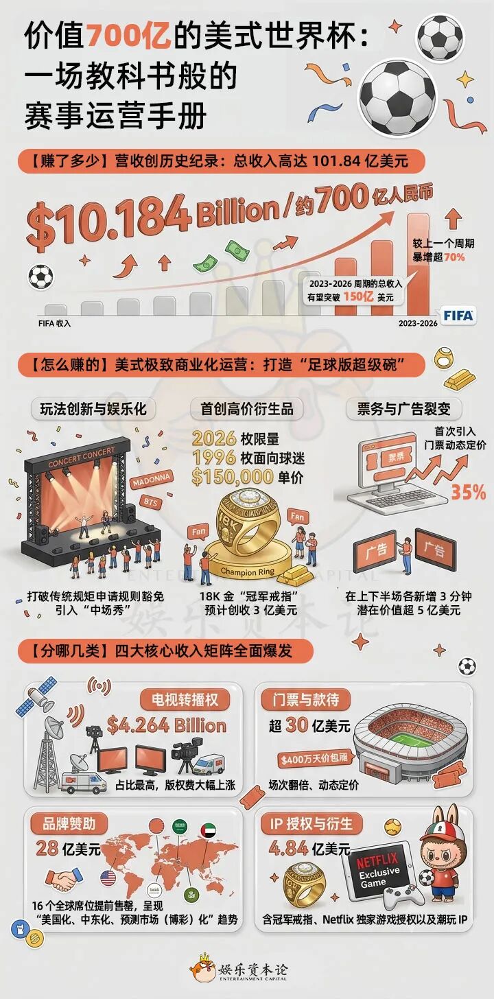 价值700亿的美式世界杯：一场教科书般的赛事运营手册