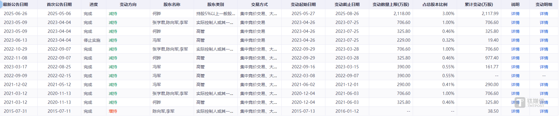 核心股东持续减持记录