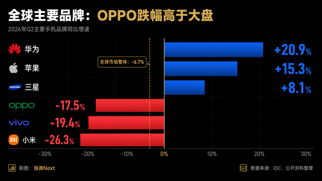 一加退出欧美，realme退出国内：OPPO折叠十三年全球版图