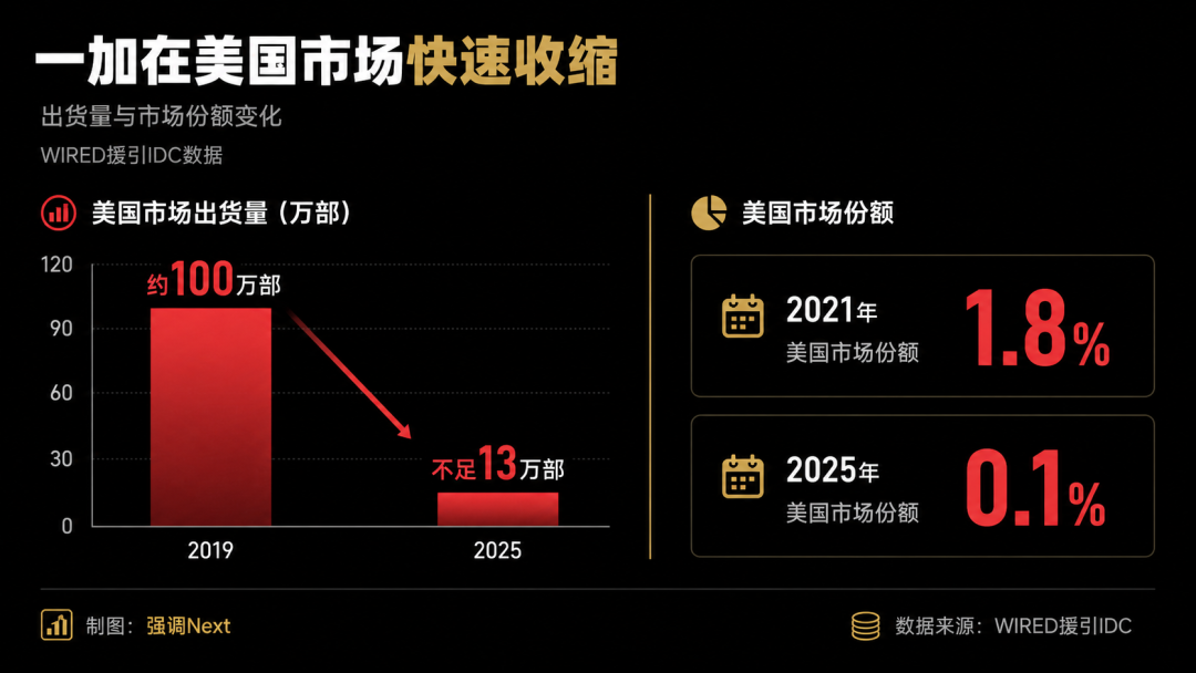 一加退出欧美，realme退出国内：OPPO折叠十三年全球版图