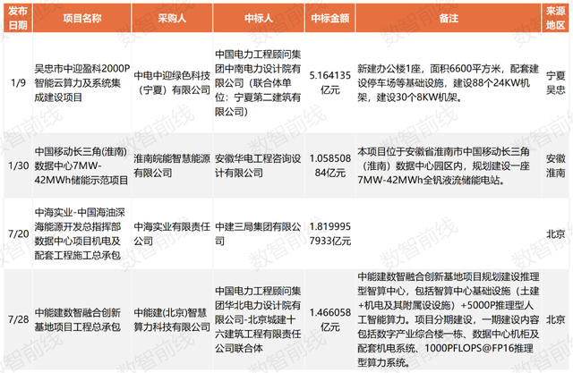 今年前7个月数据中心亿元中标大单超158个，呈现八大趋势