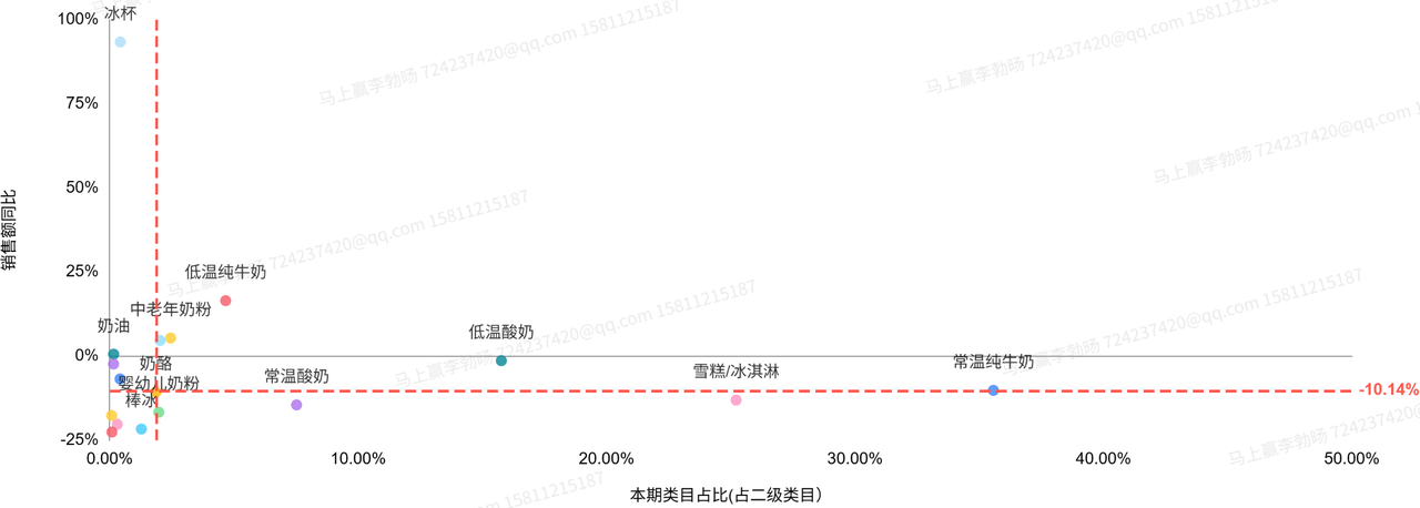 2026Q2乳制品市场回顾