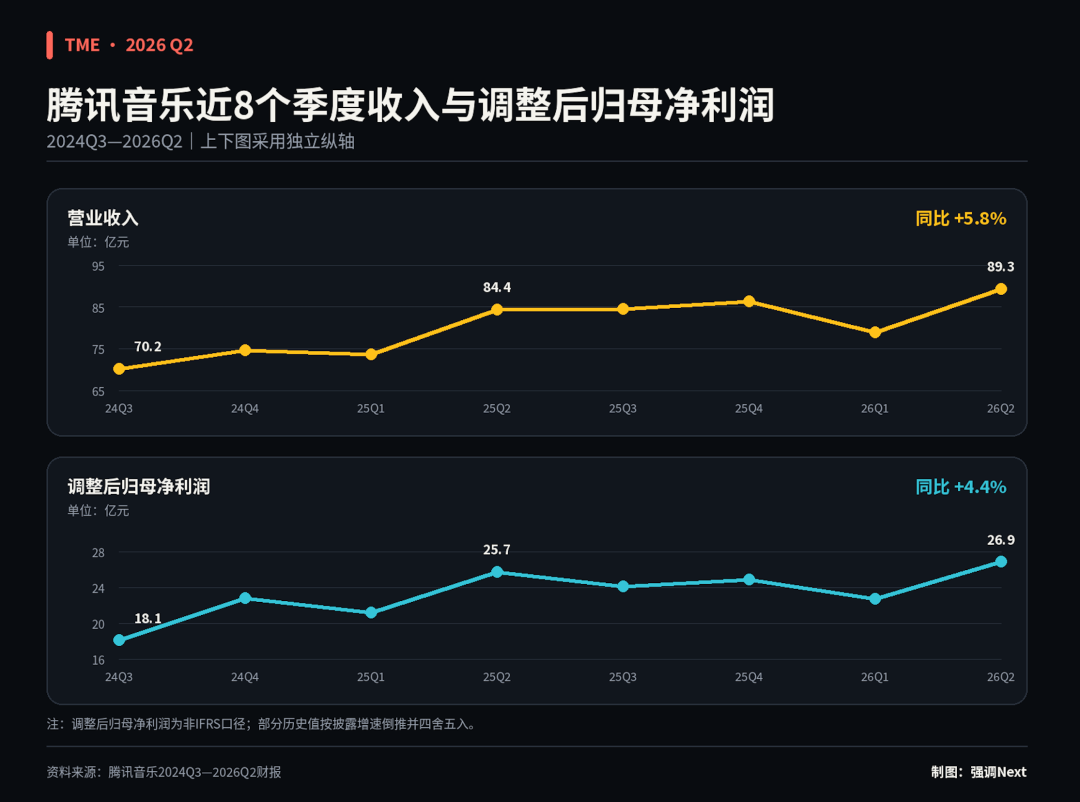 彭迦信回购腾讯音乐