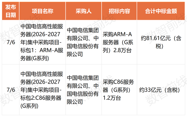 今年前7个月数据中心亿元中标大单超158个，呈现八大趋势