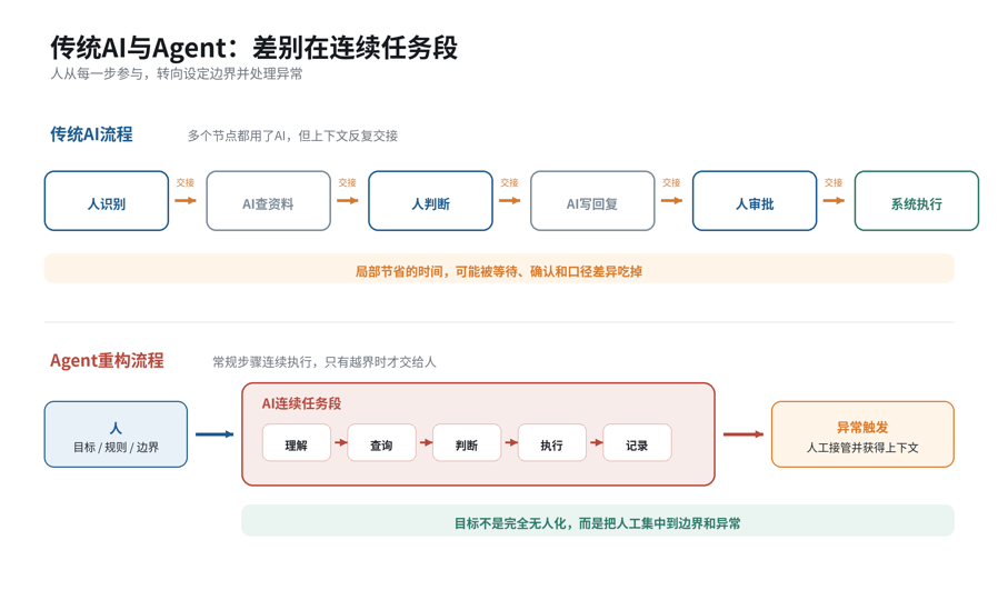 把500元退款交给Agent之后