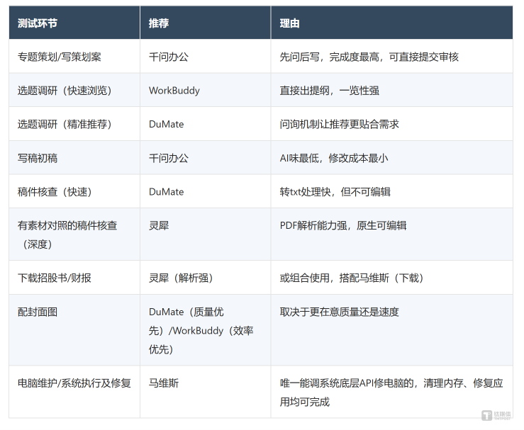 AI办公助手，没有葵花宝典：五款应用万字实测报告