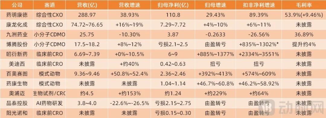 医药CXO集体大涨：谁是真实复苏，谁在跟风炒作？