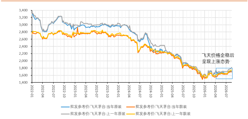 自营占比过 50%：茅台最困难时候过去了吗？