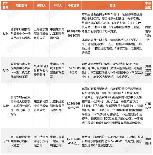 今年前7个月数据中心亿元中标大单超158个，呈现八大趋势