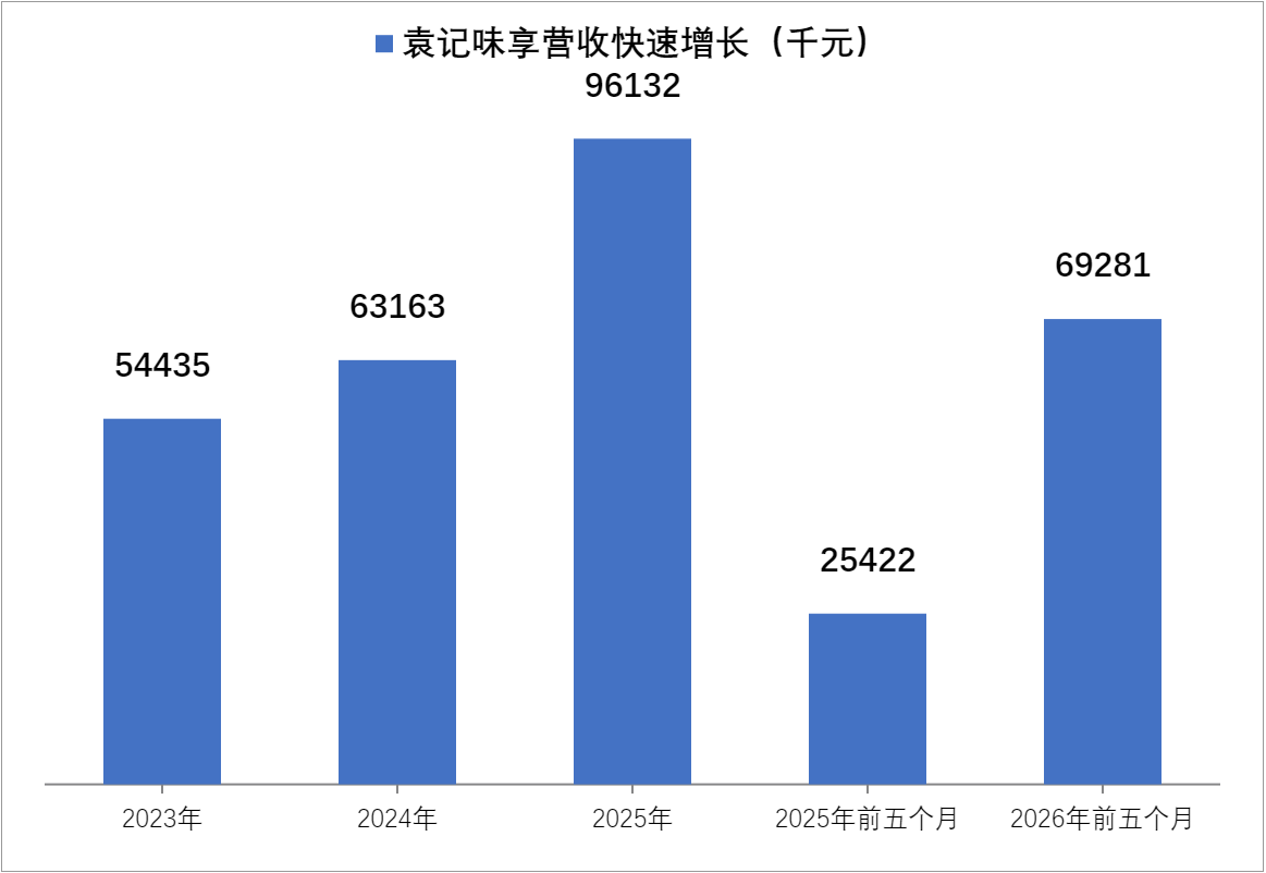 大陆外门店五个月入账1.7亿元，袁记食品趁出海东风再冲港股