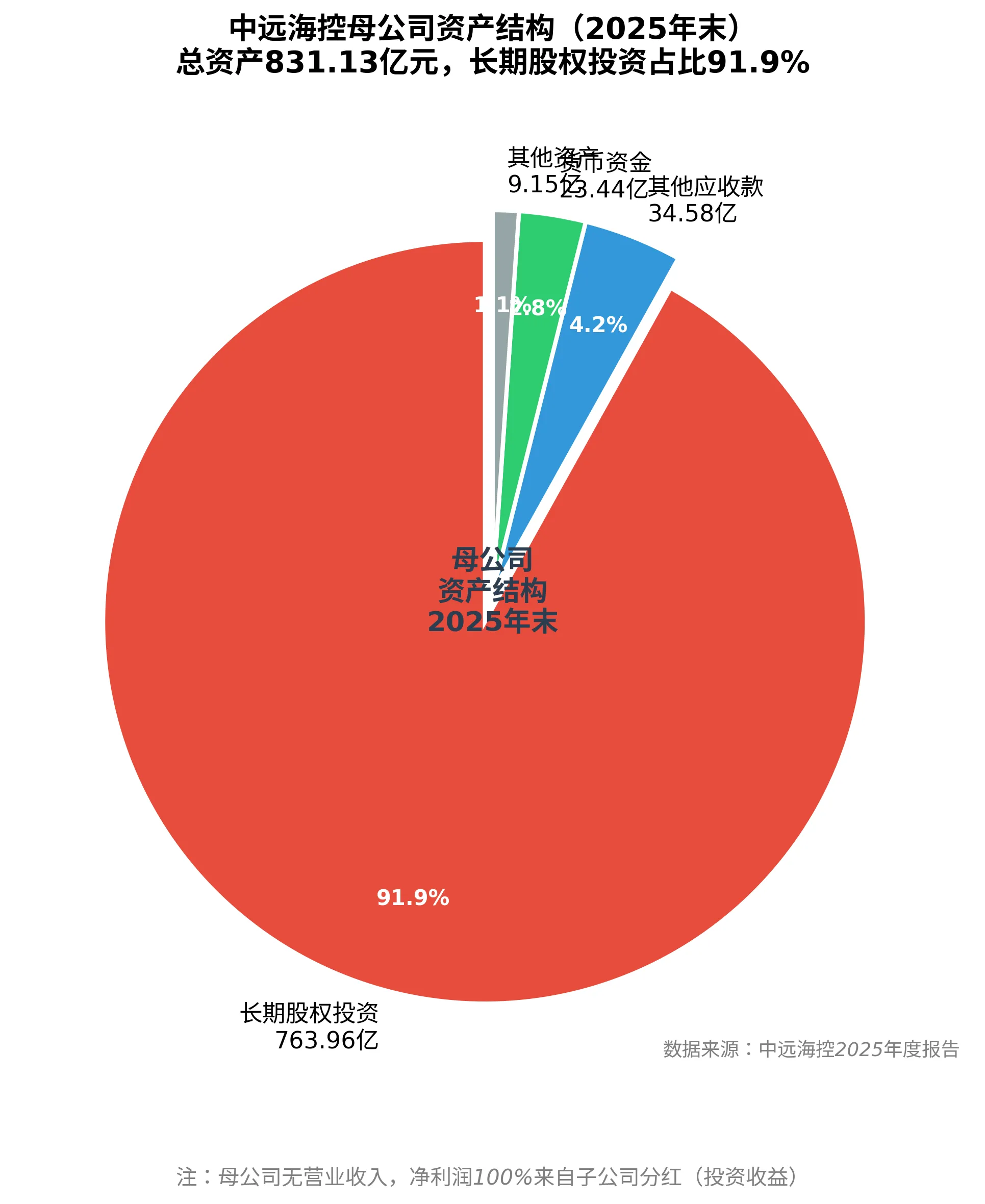 中远海控的