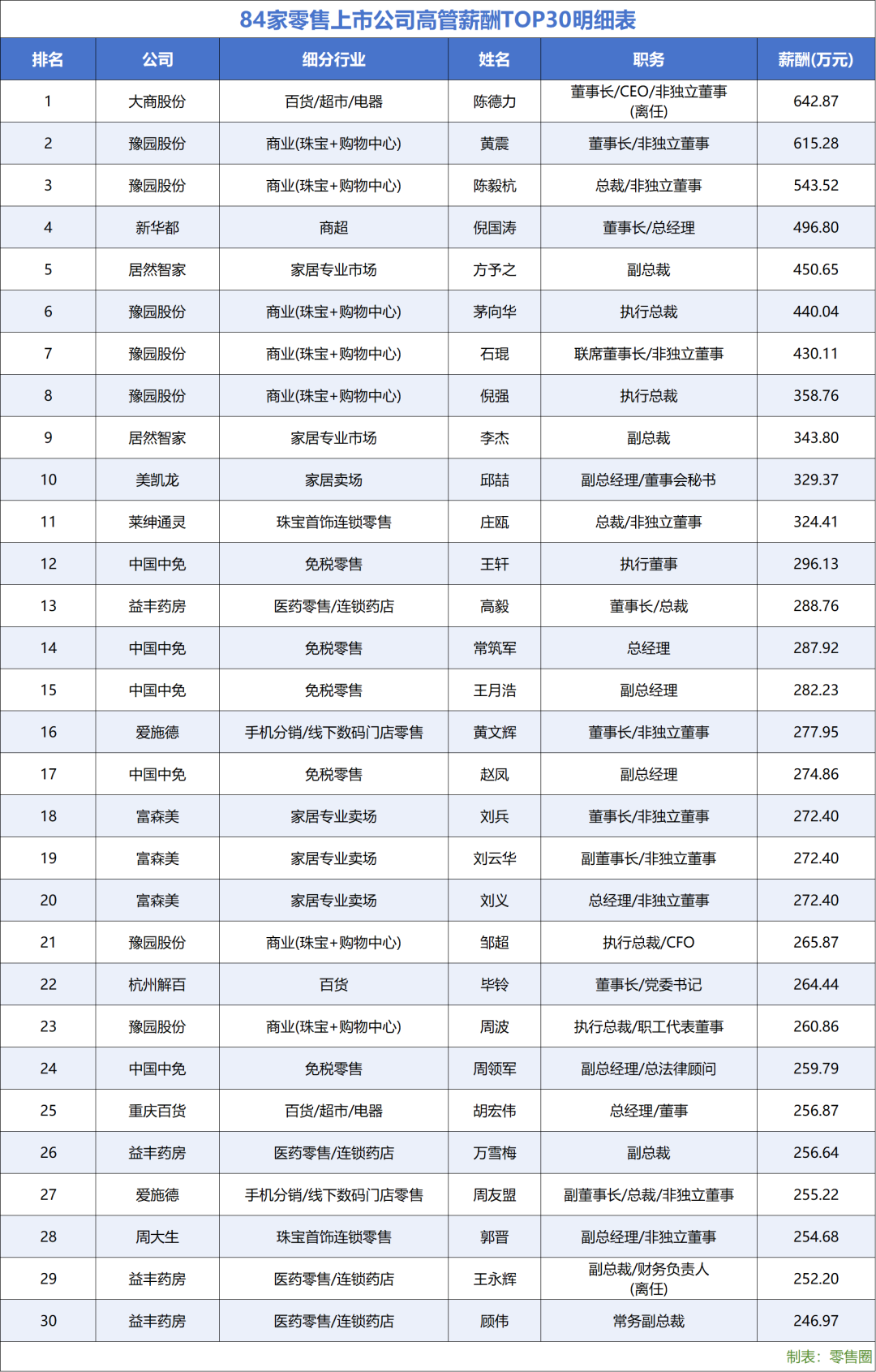 222人年薪超百万，84家零售上市公司薪酬全景图