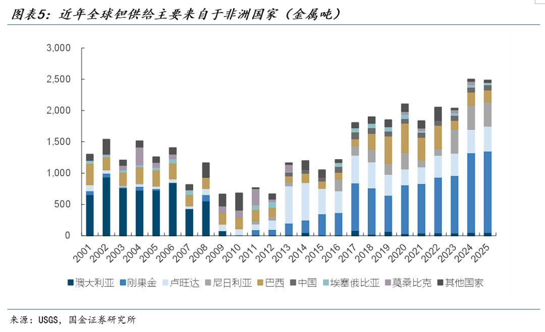 钽价半年飙涨158%，非洲矿难与AI算力双重共振