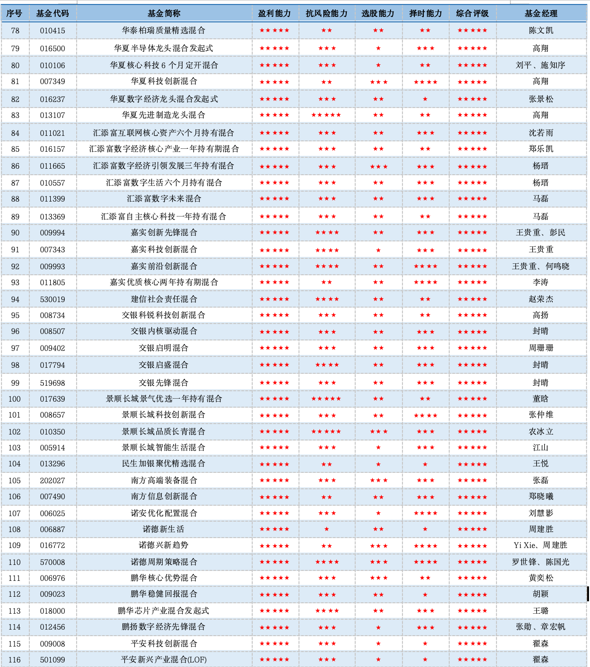单项致胜：五星偏股混合型基金产品深度参考（2026年二季度）
