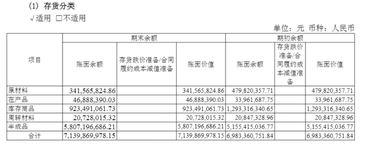 今世缘存货情况，仍有相当的库存待消耗